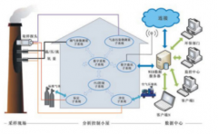 vocs在線監測系統收費項目有哪些？
